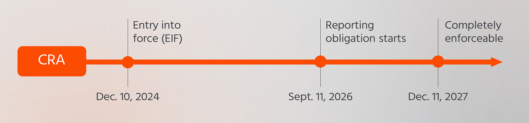 CRA_Timeline