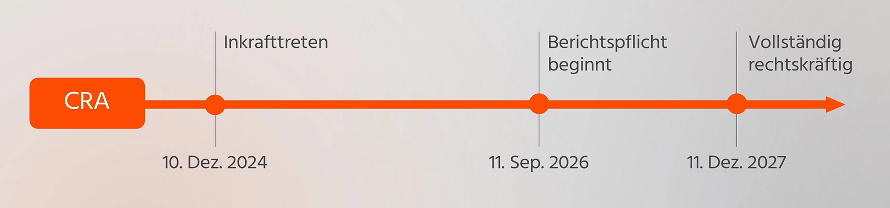 CRA_Timeline